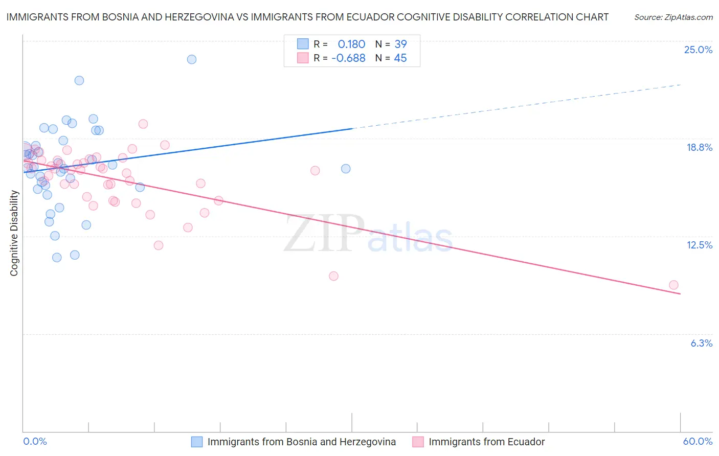 Immigrants from Bosnia and Herzegovina vs Immigrants from Ecuador Cognitive Disability
