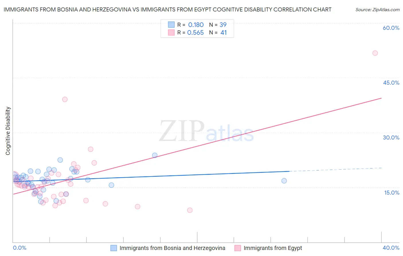Immigrants from Bosnia and Herzegovina vs Immigrants from Egypt Cognitive Disability