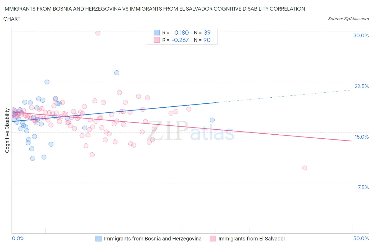 Immigrants from Bosnia and Herzegovina vs Immigrants from El Salvador Cognitive Disability