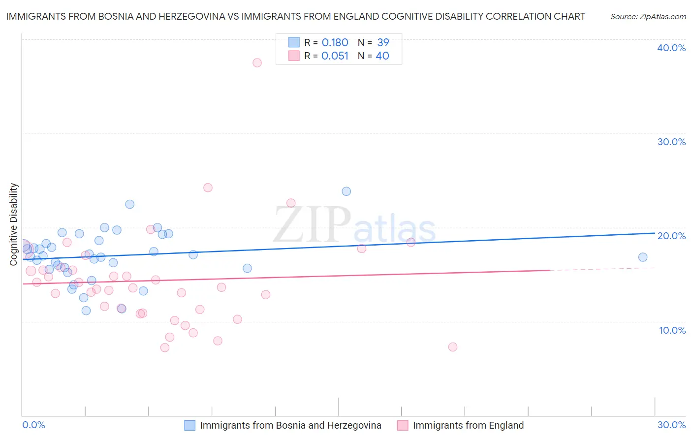 Immigrants from Bosnia and Herzegovina vs Immigrants from England Cognitive Disability