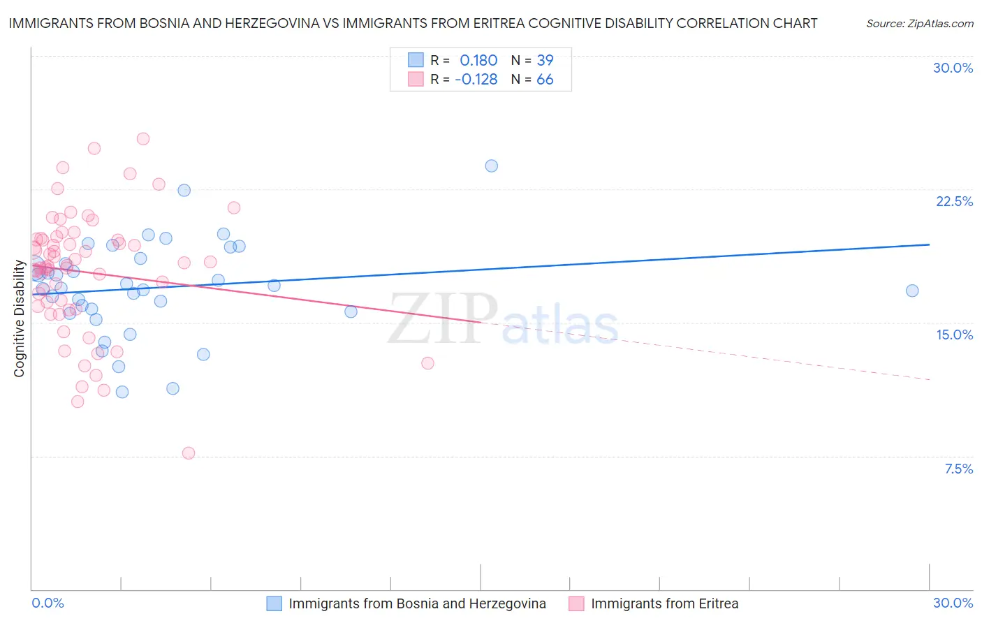 Immigrants from Bosnia and Herzegovina vs Immigrants from Eritrea Cognitive Disability