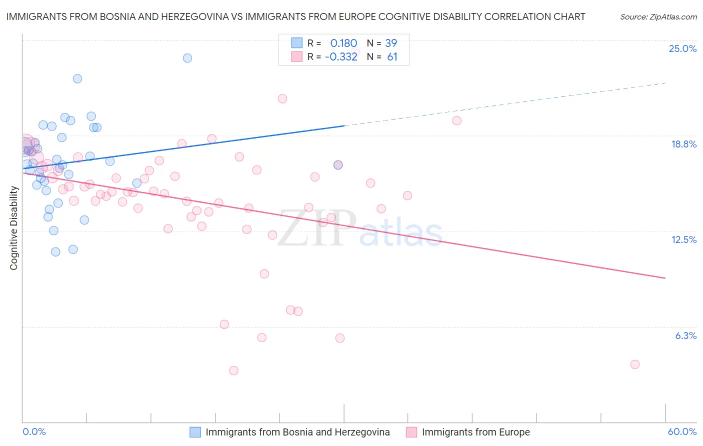 Immigrants from Bosnia and Herzegovina vs Immigrants from Europe Cognitive Disability