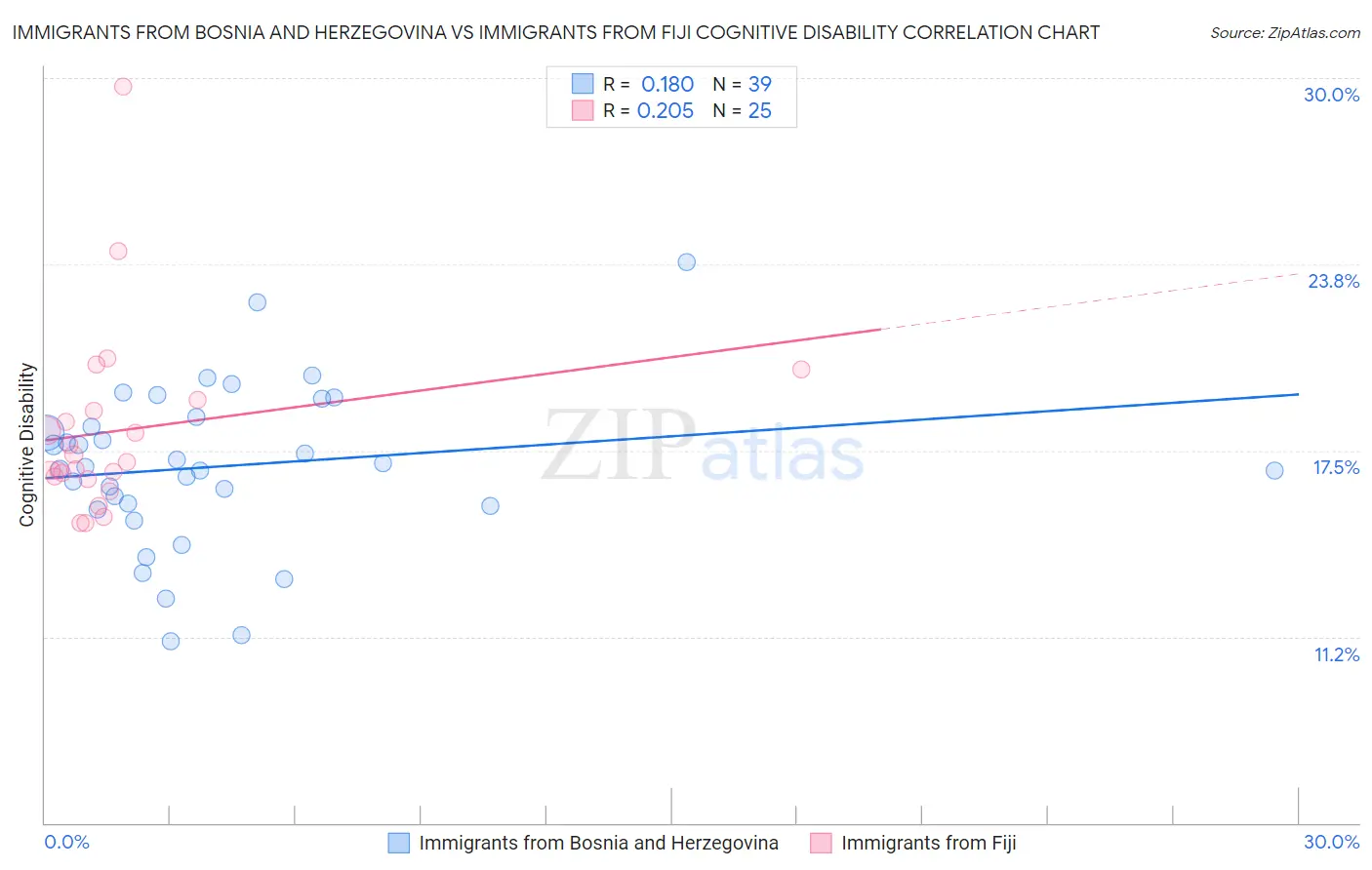 Immigrants from Bosnia and Herzegovina vs Immigrants from Fiji Cognitive Disability
