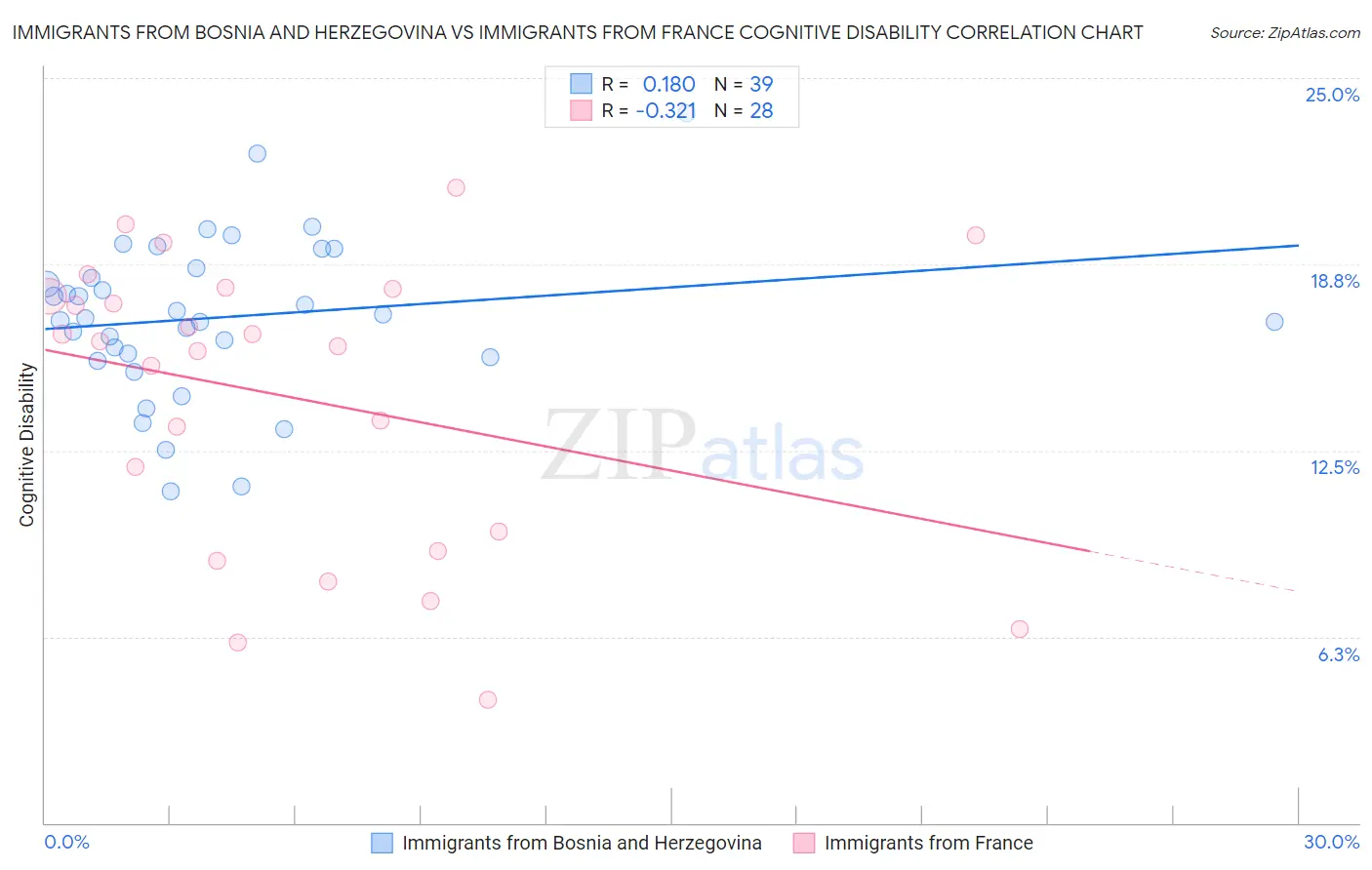 Immigrants from Bosnia and Herzegovina vs Immigrants from France Cognitive Disability