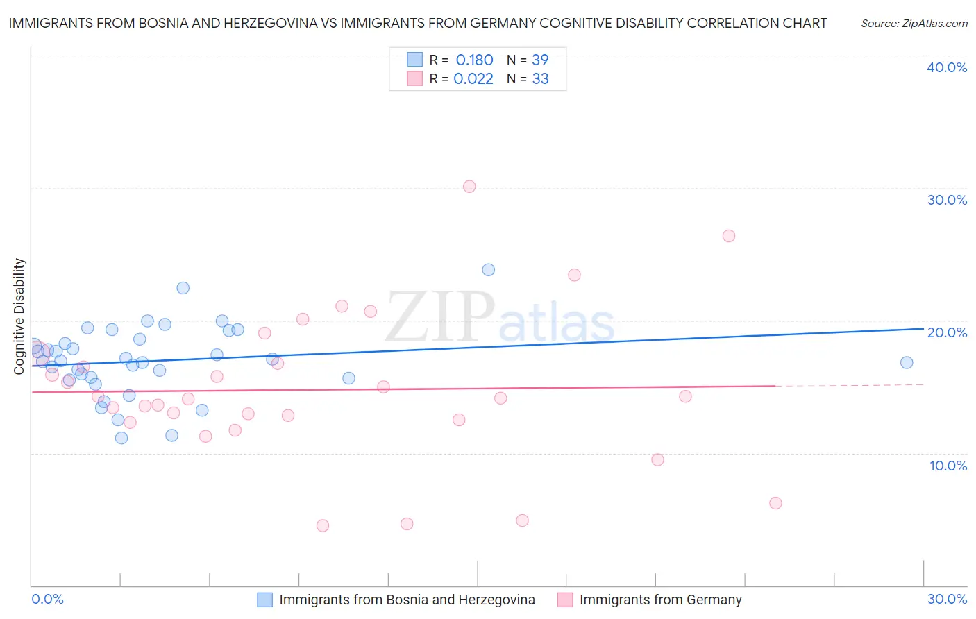 Immigrants from Bosnia and Herzegovina vs Immigrants from Germany Cognitive Disability