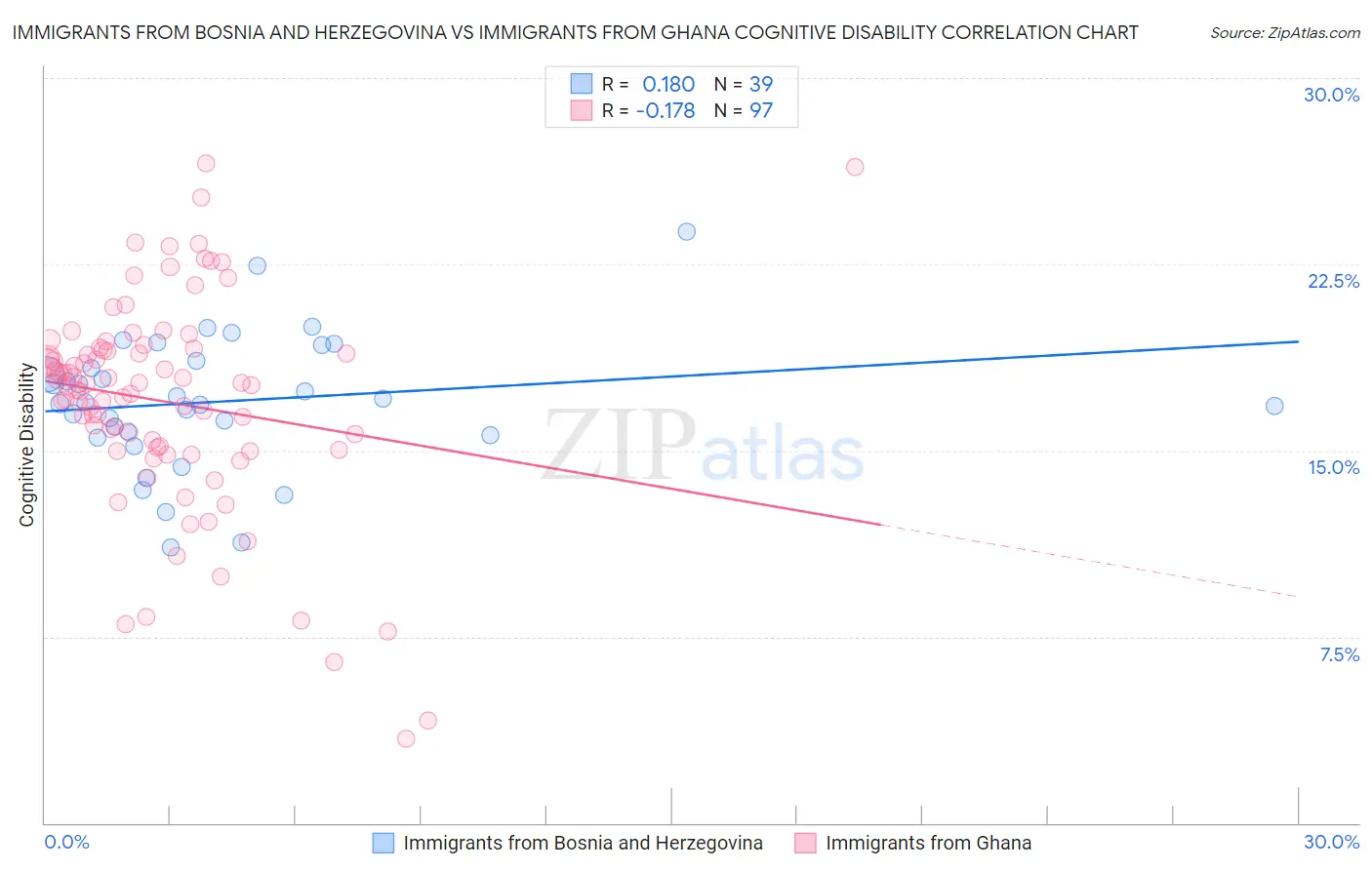 Immigrants from Bosnia and Herzegovina vs Immigrants from Ghana Cognitive Disability