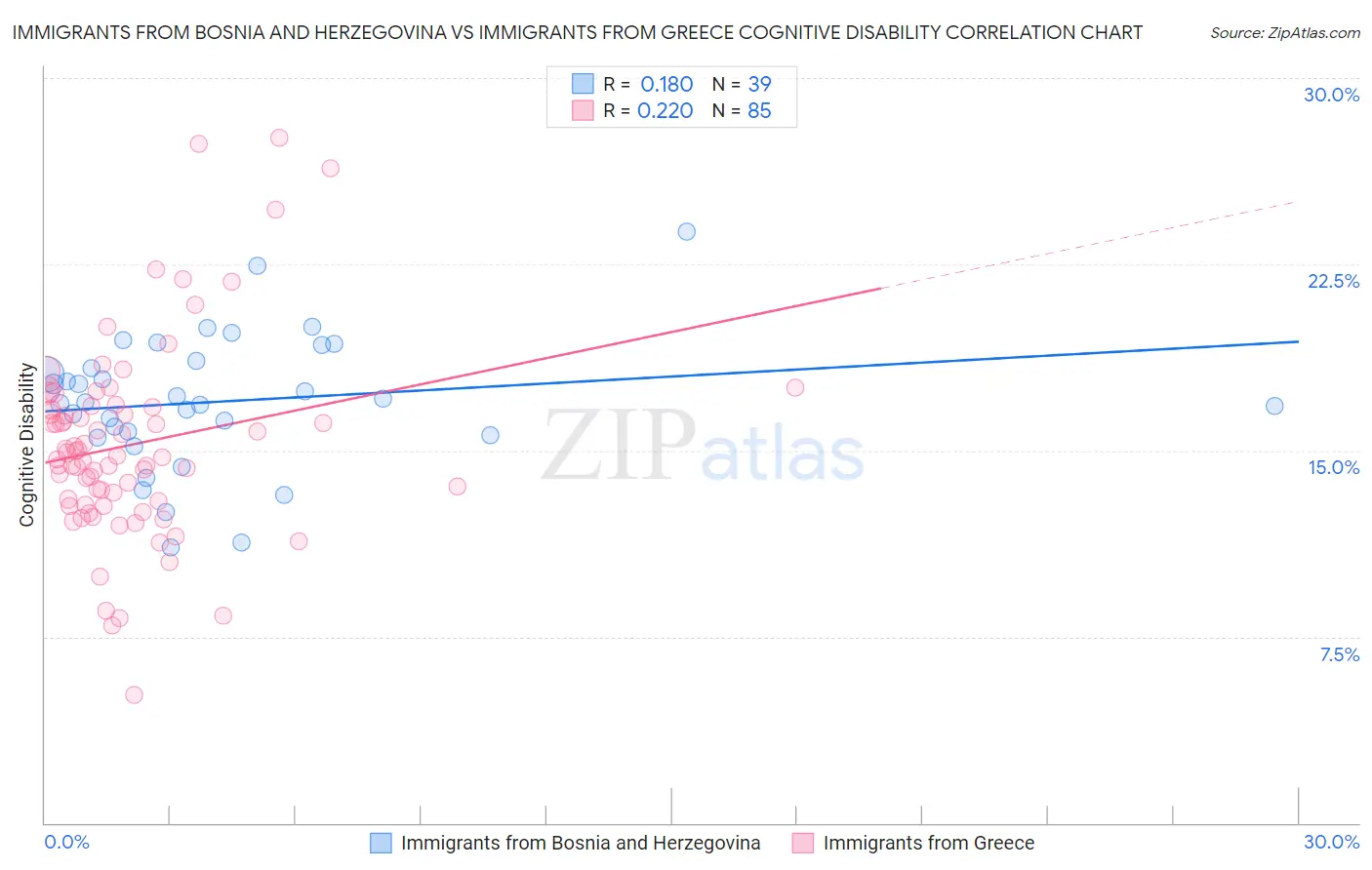 Immigrants from Bosnia and Herzegovina vs Immigrants from Greece Cognitive Disability