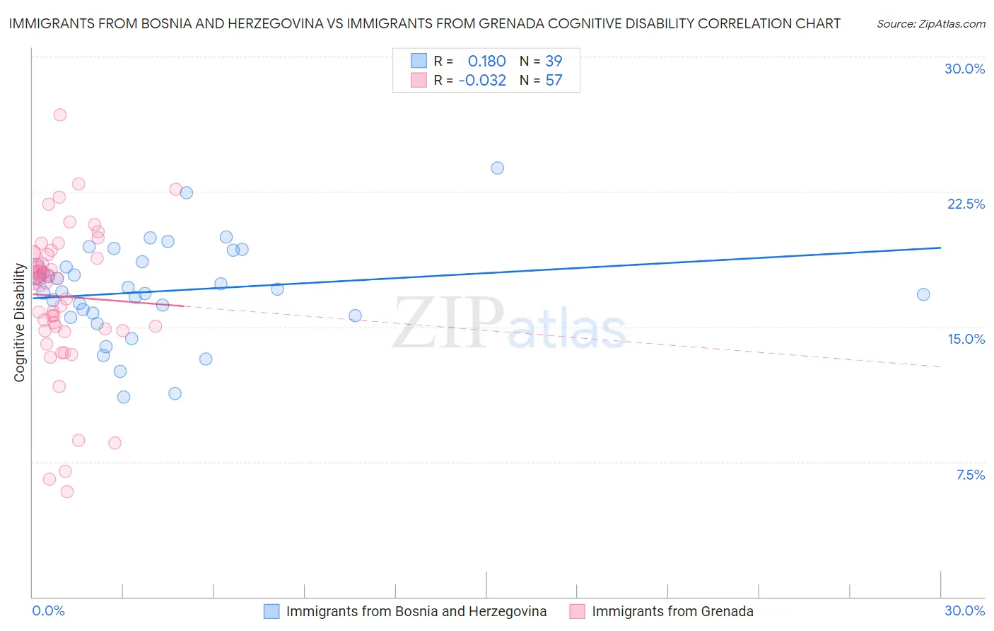 Immigrants from Bosnia and Herzegovina vs Immigrants from Grenada Cognitive Disability