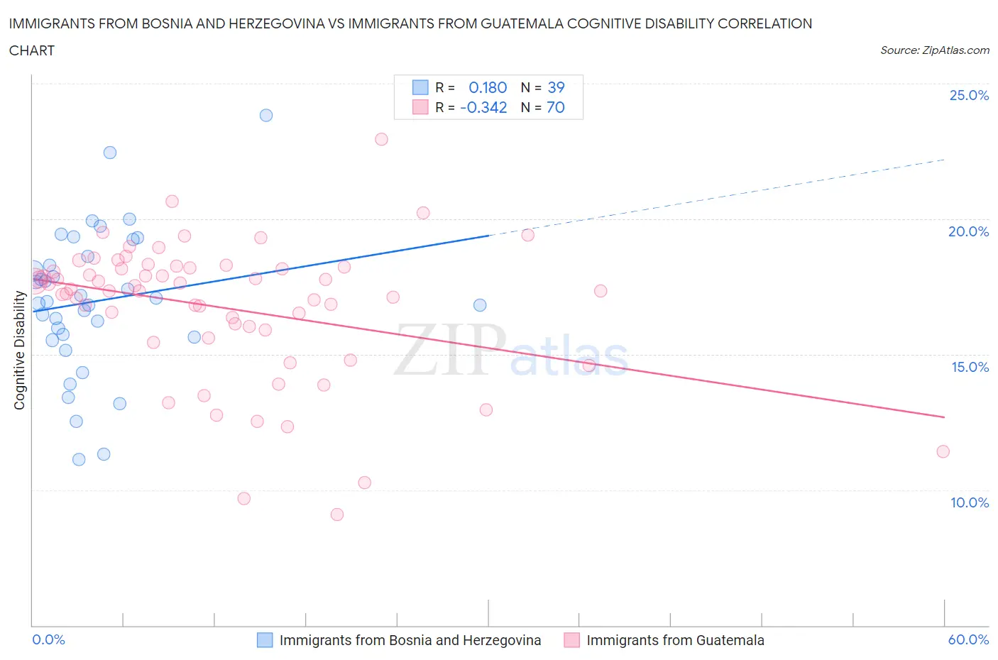 Immigrants from Bosnia and Herzegovina vs Immigrants from Guatemala Cognitive Disability