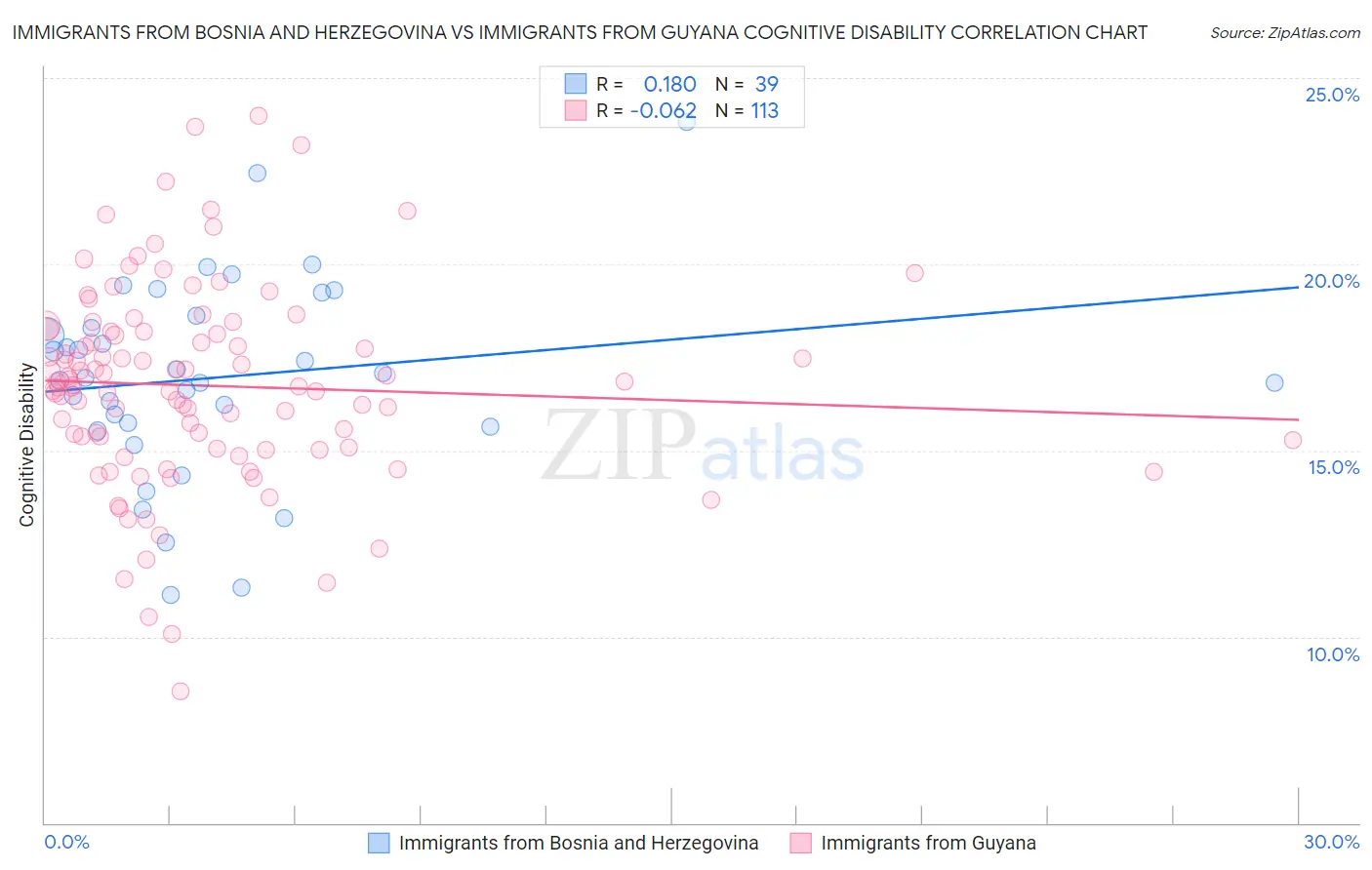 Immigrants from Bosnia and Herzegovina vs Immigrants from Guyana Cognitive Disability