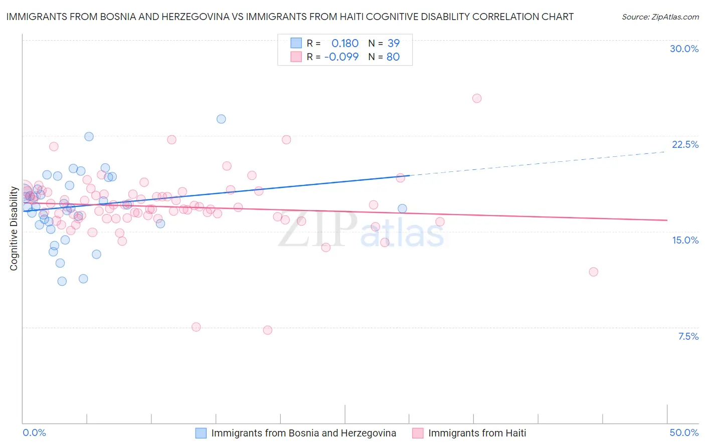 Immigrants from Bosnia and Herzegovina vs Immigrants from Haiti Cognitive Disability