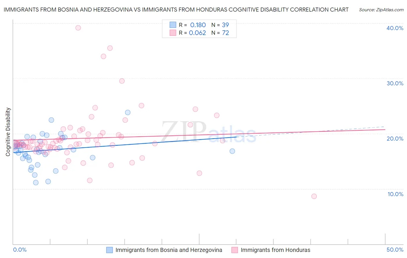 Immigrants from Bosnia and Herzegovina vs Immigrants from Honduras Cognitive Disability