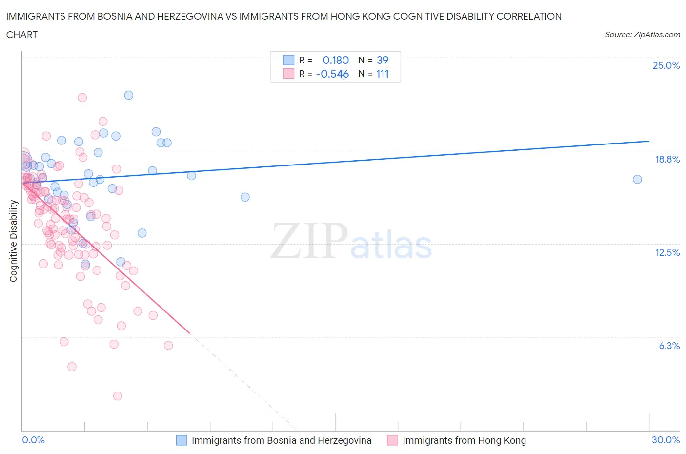 Immigrants from Bosnia and Herzegovina vs Immigrants from Hong Kong Cognitive Disability