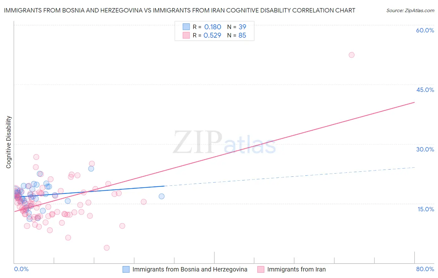 Immigrants from Bosnia and Herzegovina vs Immigrants from Iran Cognitive Disability