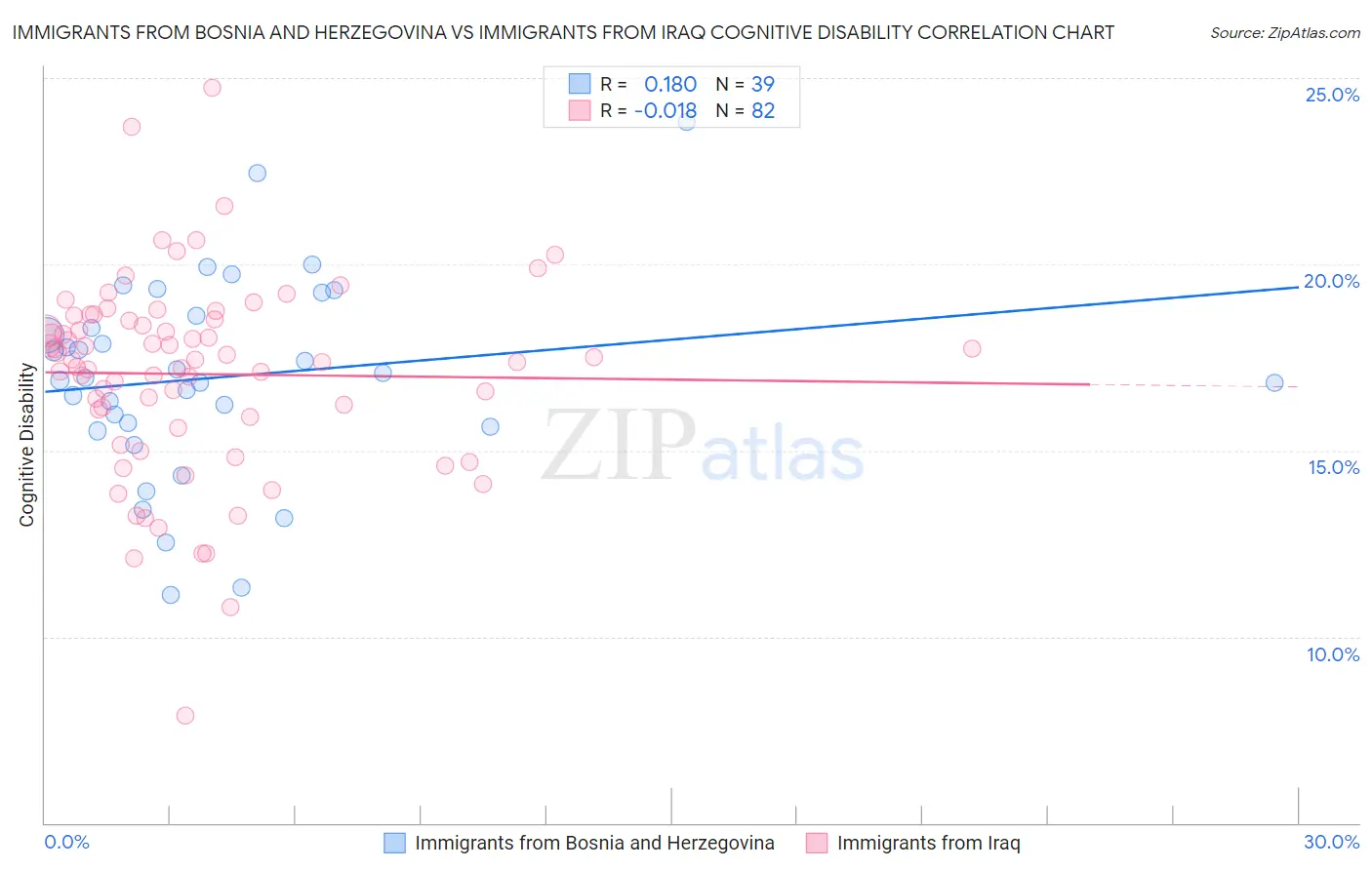 Immigrants from Bosnia and Herzegovina vs Immigrants from Iraq Cognitive Disability