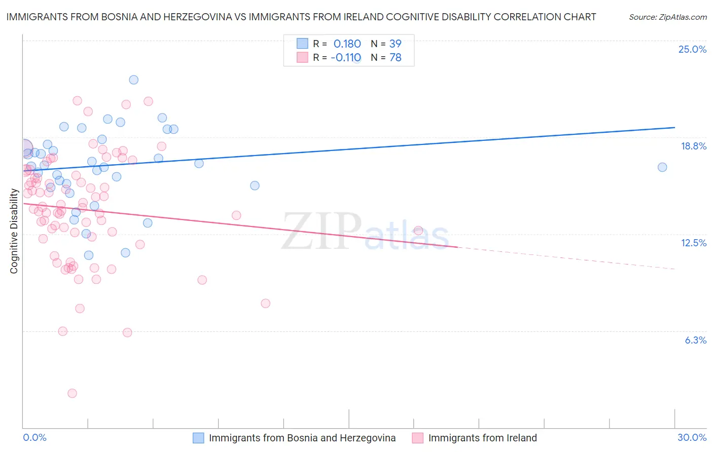 Immigrants from Bosnia and Herzegovina vs Immigrants from Ireland Cognitive Disability