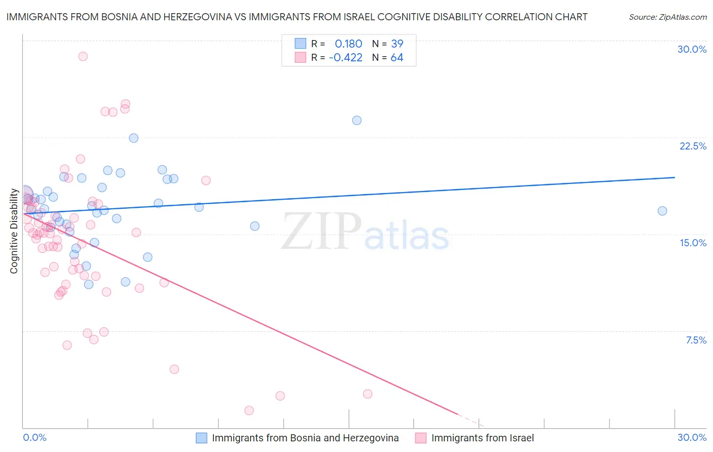 Immigrants from Bosnia and Herzegovina vs Immigrants from Israel Cognitive Disability