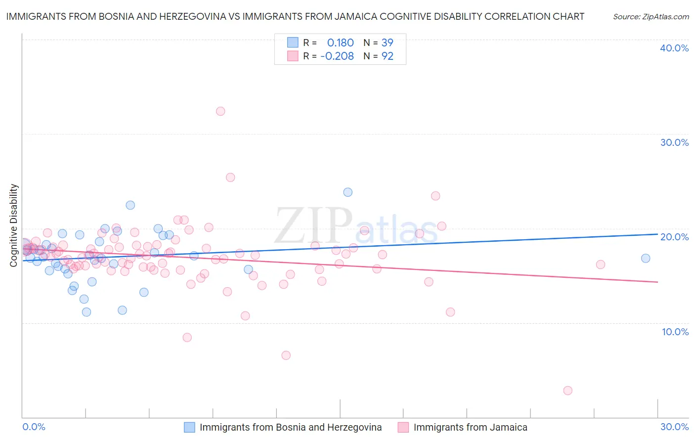 Immigrants from Bosnia and Herzegovina vs Immigrants from Jamaica Cognitive Disability