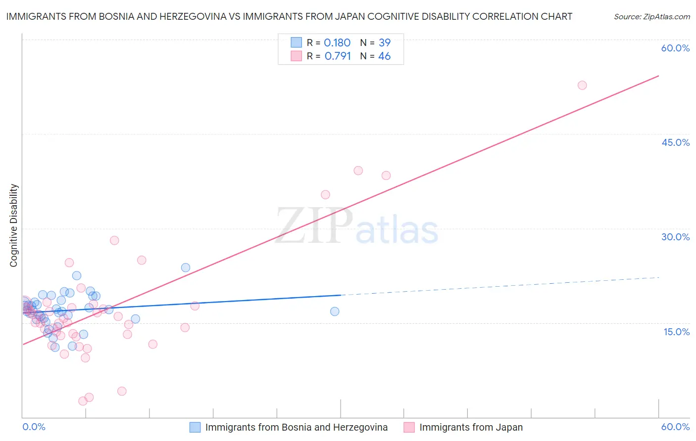 Immigrants from Bosnia and Herzegovina vs Immigrants from Japan Cognitive Disability