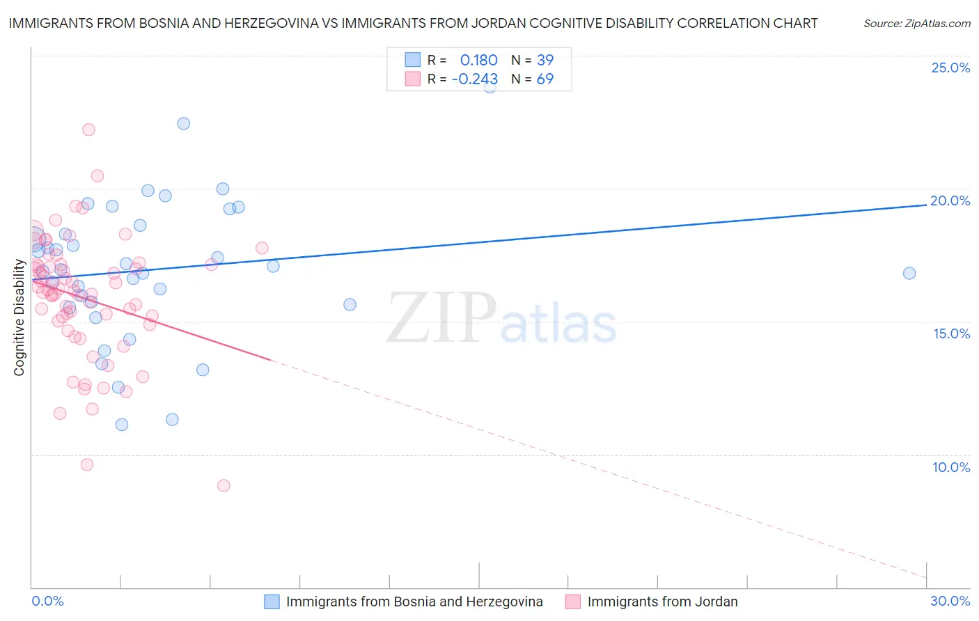 Immigrants from Bosnia and Herzegovina vs Immigrants from Jordan Cognitive Disability