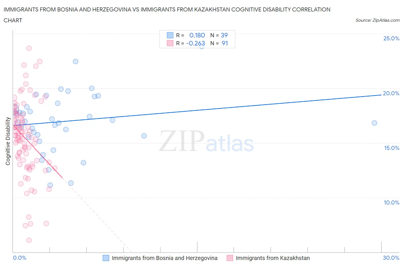 Immigrants from Bosnia and Herzegovina vs Immigrants from Kazakhstan Cognitive Disability