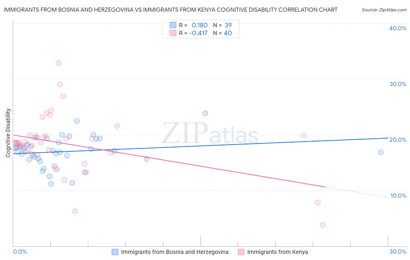Immigrants from Bosnia and Herzegovina vs Immigrants from Kenya Cognitive Disability