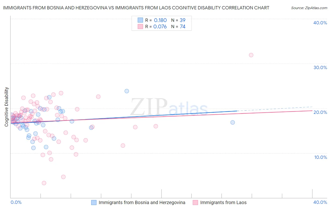 Immigrants from Bosnia and Herzegovina vs Immigrants from Laos Cognitive Disability