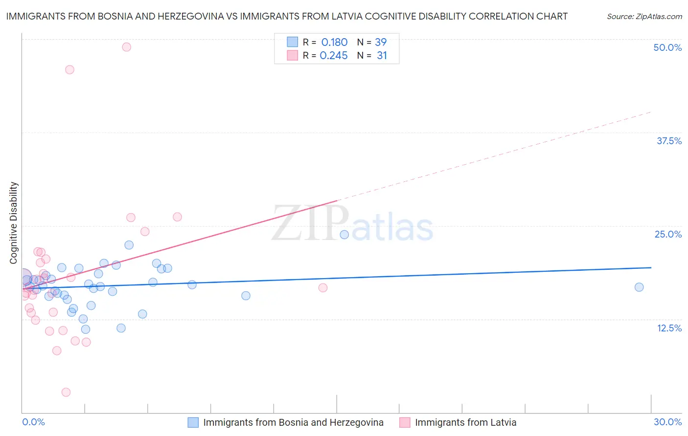 Immigrants from Bosnia and Herzegovina vs Immigrants from Latvia Cognitive Disability