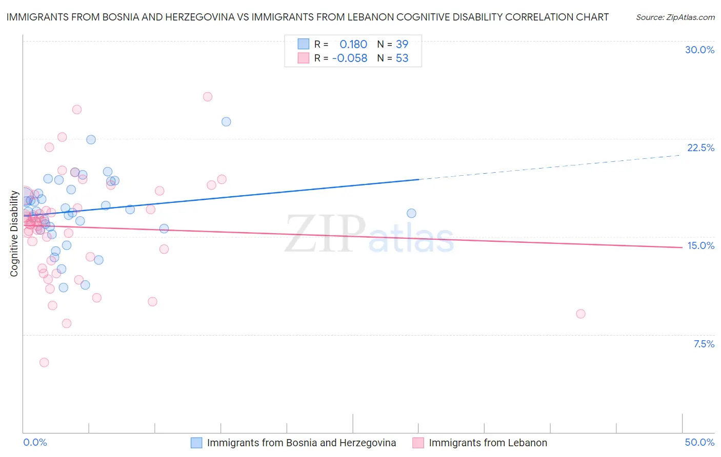 Immigrants from Bosnia and Herzegovina vs Immigrants from Lebanon Cognitive Disability