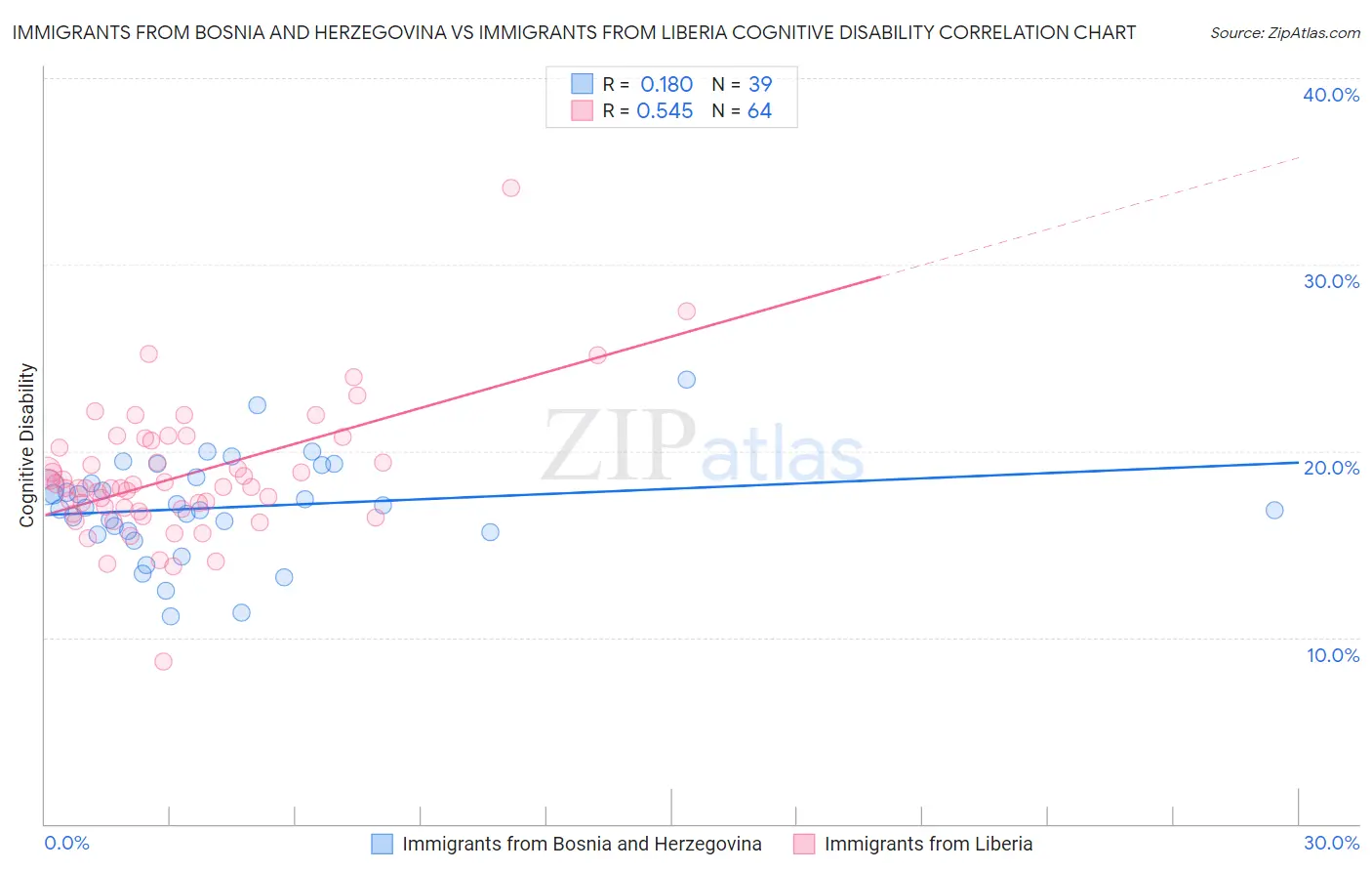 Immigrants from Bosnia and Herzegovina vs Immigrants from Liberia Cognitive Disability