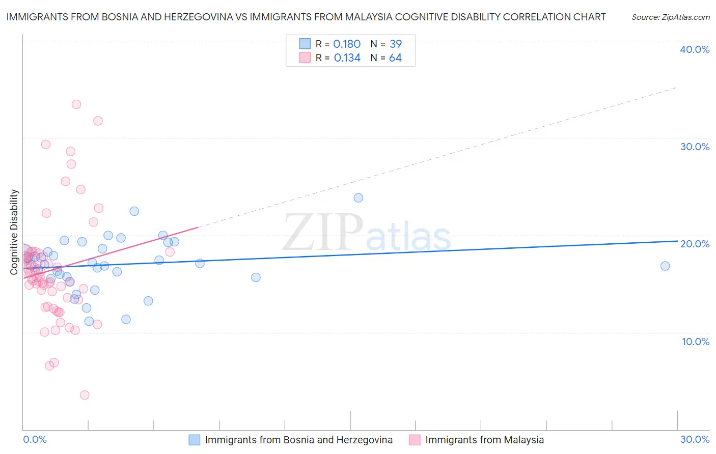 Immigrants from Bosnia and Herzegovina vs Immigrants from Malaysia Cognitive Disability