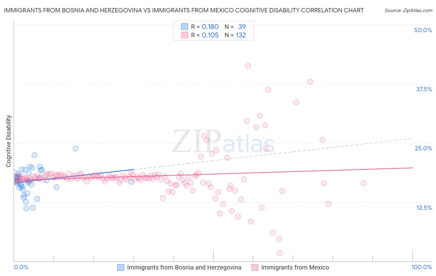 Immigrants from Bosnia and Herzegovina vs Immigrants from Mexico Cognitive Disability