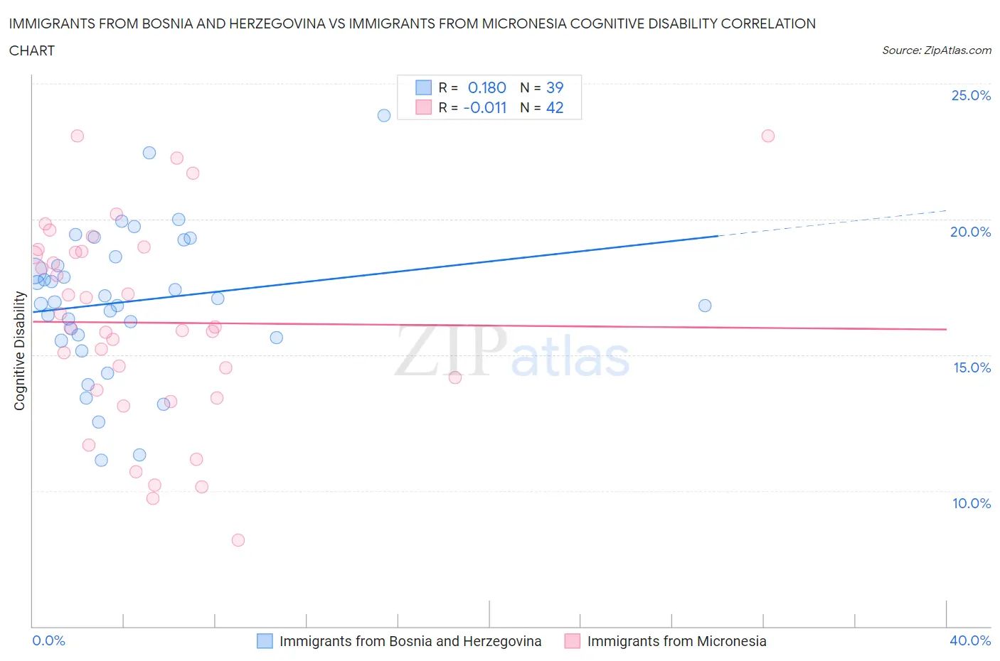 Immigrants from Bosnia and Herzegovina vs Immigrants from Micronesia Cognitive Disability