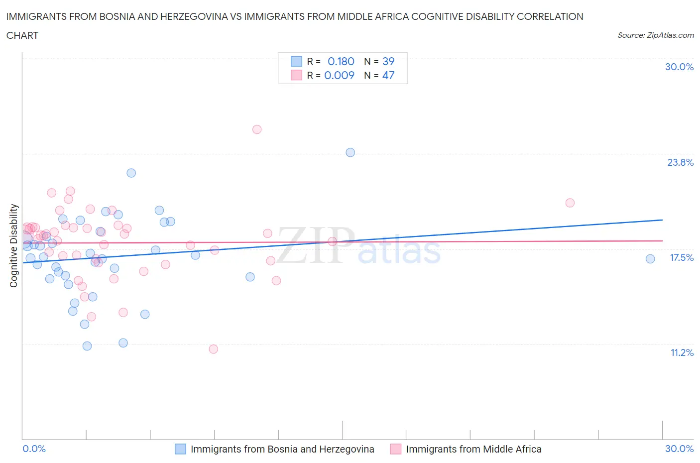 Immigrants from Bosnia and Herzegovina vs Immigrants from Middle Africa Cognitive Disability