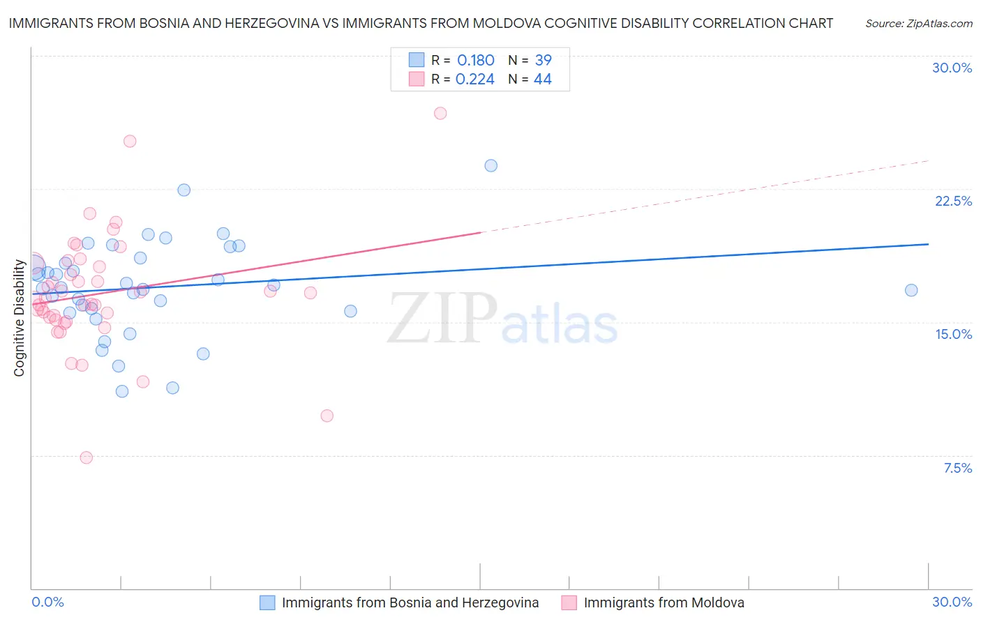 Immigrants from Bosnia and Herzegovina vs Immigrants from Moldova Cognitive Disability