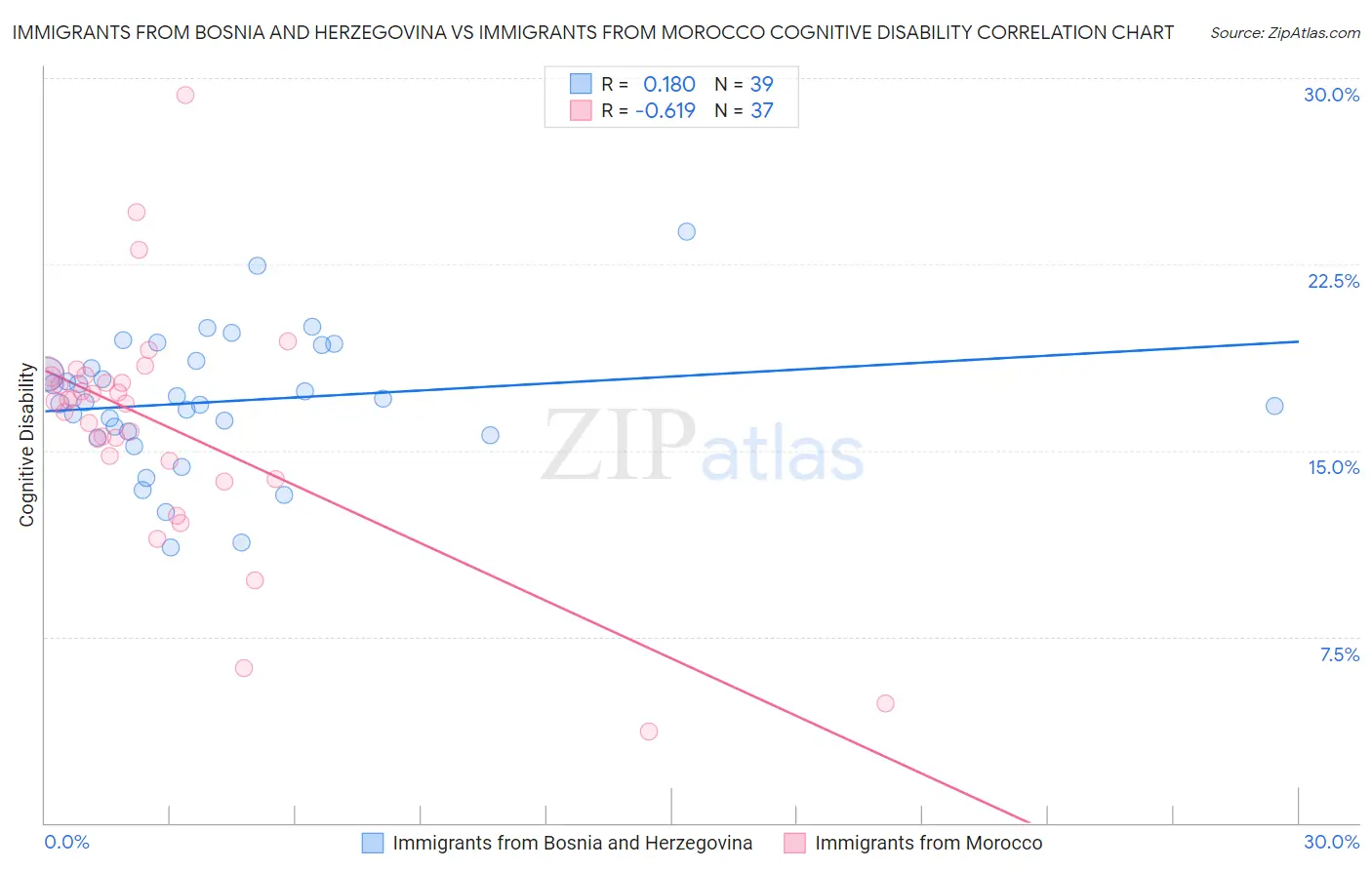 Immigrants from Bosnia and Herzegovina vs Immigrants from Morocco Cognitive Disability