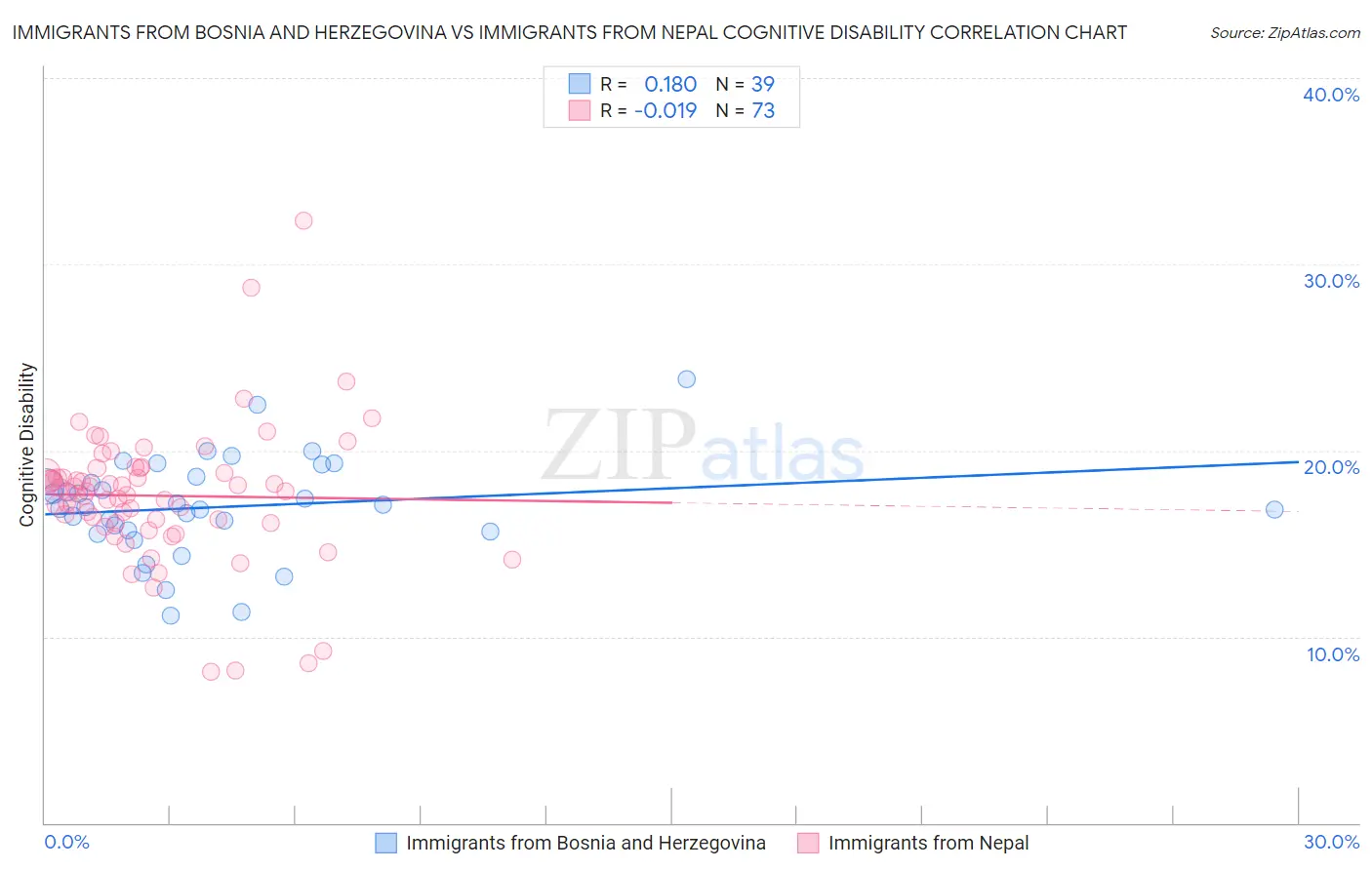 Immigrants from Bosnia and Herzegovina vs Immigrants from Nepal Cognitive Disability