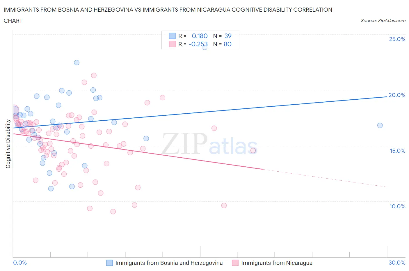 Immigrants from Bosnia and Herzegovina vs Immigrants from Nicaragua Cognitive Disability