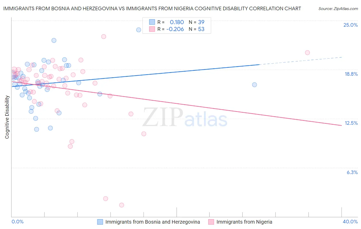 Immigrants from Bosnia and Herzegovina vs Immigrants from Nigeria Cognitive Disability
