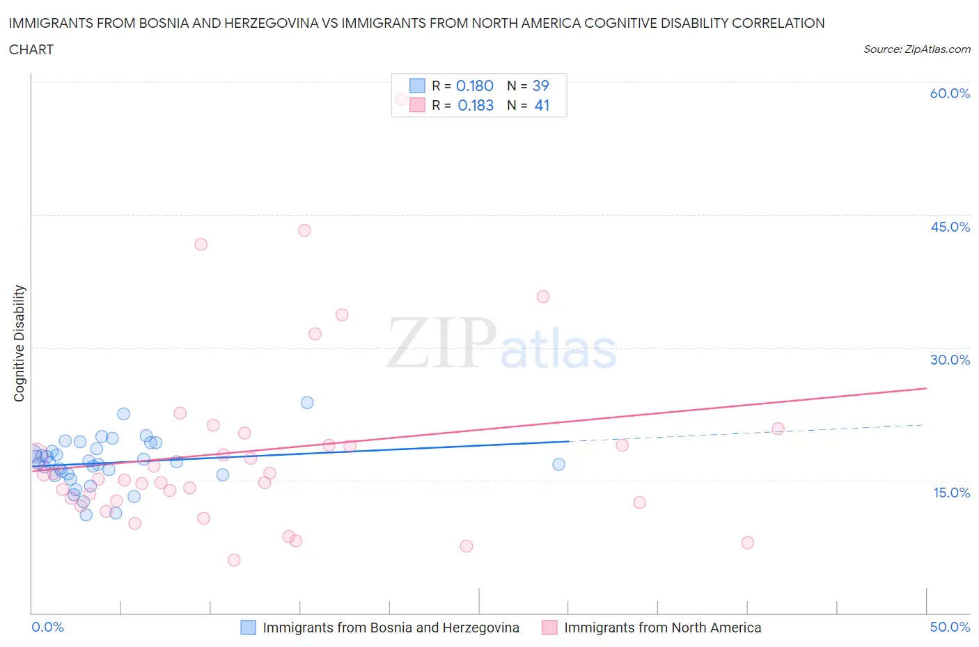 Immigrants from Bosnia and Herzegovina vs Immigrants from North America Cognitive Disability