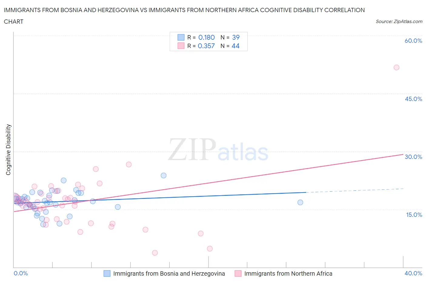 Immigrants from Bosnia and Herzegovina vs Immigrants from Northern Africa Cognitive Disability