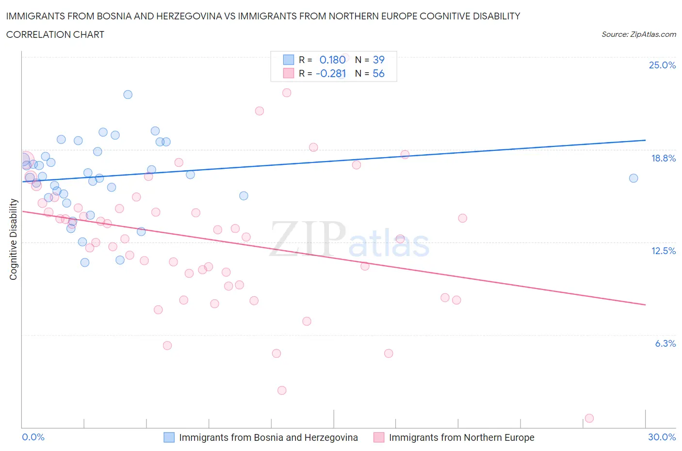 Immigrants from Bosnia and Herzegovina vs Immigrants from Northern Europe Cognitive Disability