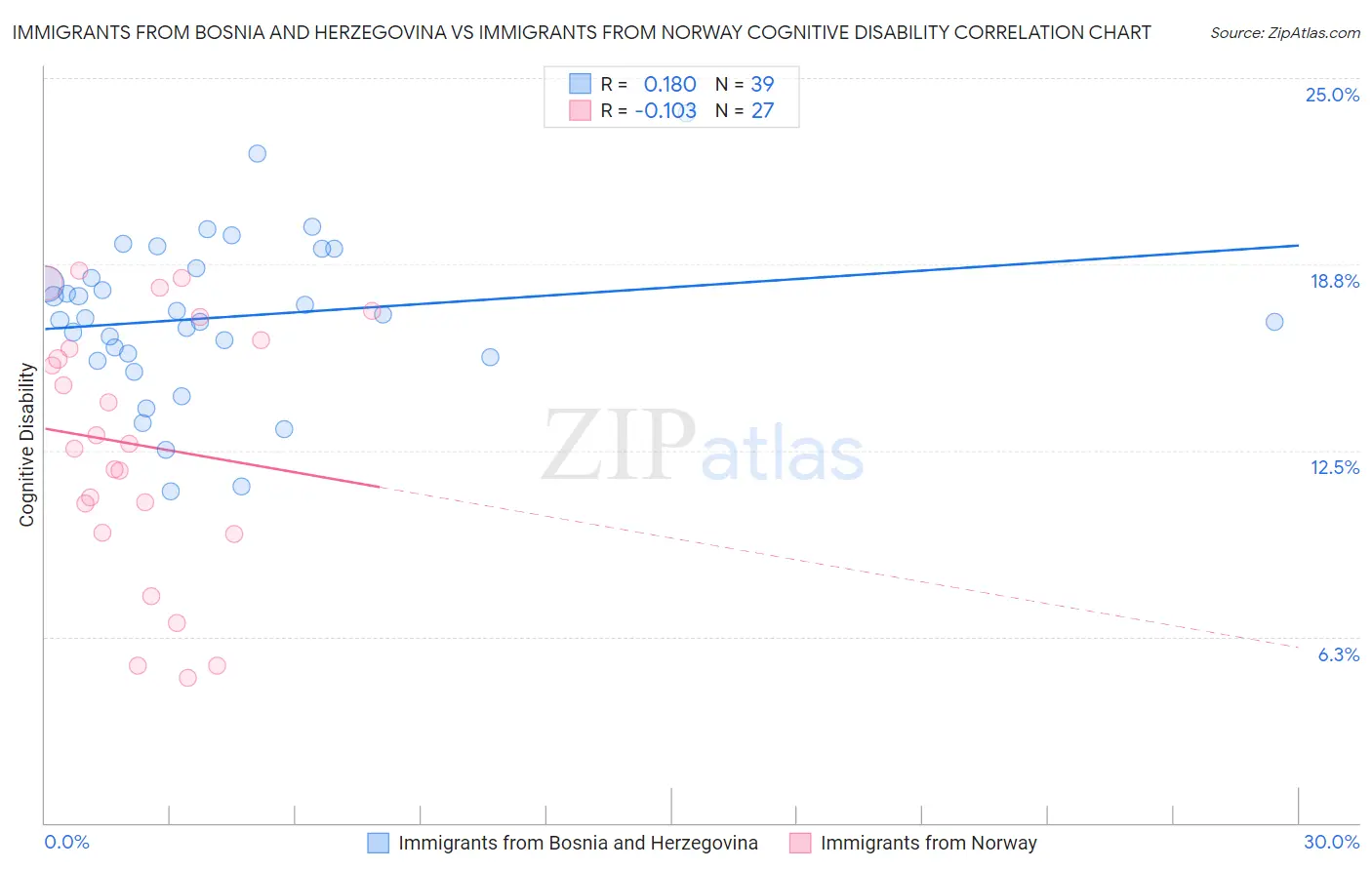 Immigrants from Bosnia and Herzegovina vs Immigrants from Norway Cognitive Disability