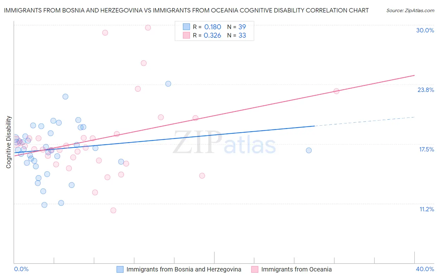 Immigrants from Bosnia and Herzegovina vs Immigrants from Oceania Cognitive Disability