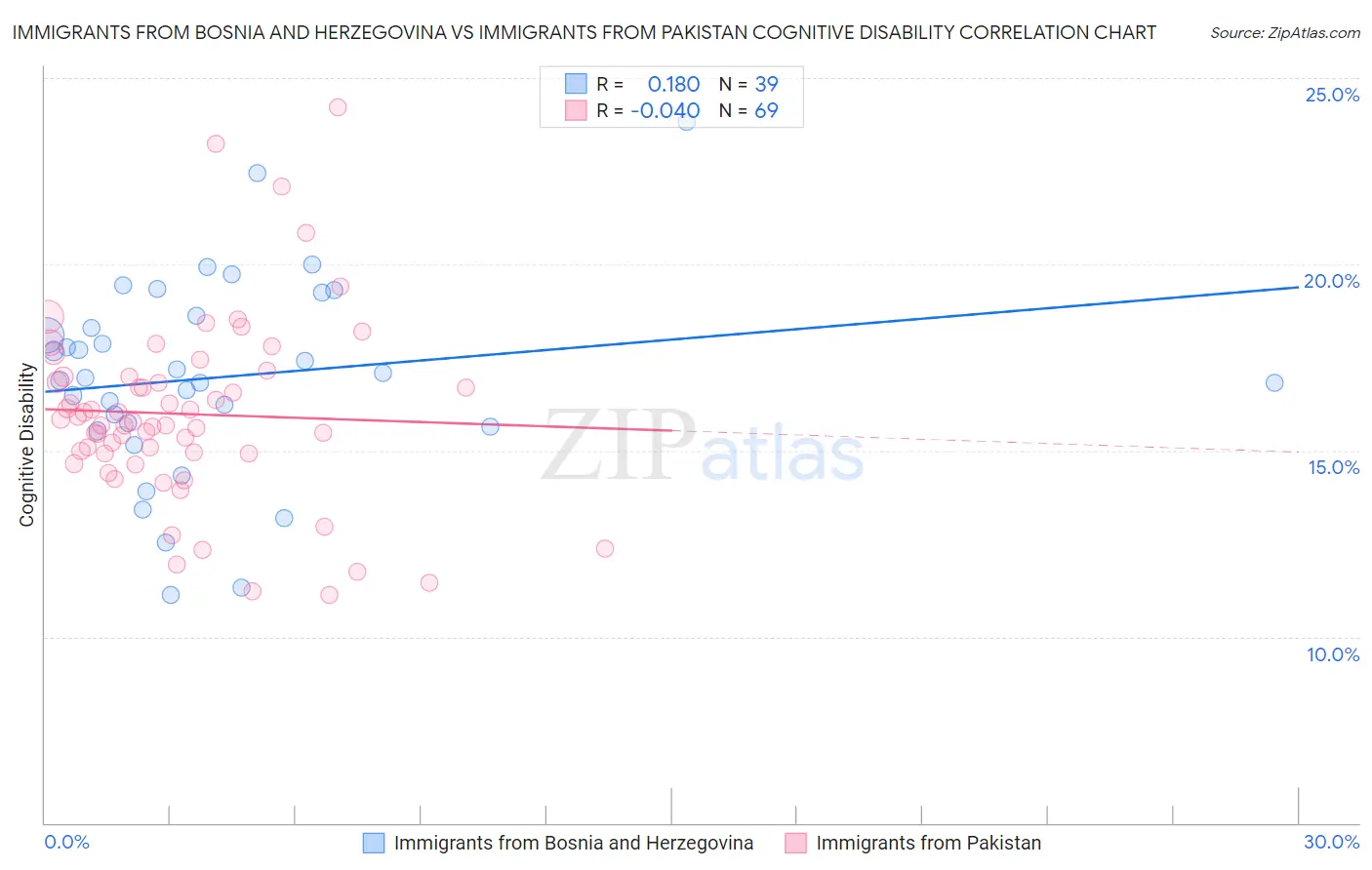 Immigrants from Bosnia and Herzegovina vs Immigrants from Pakistan Cognitive Disability