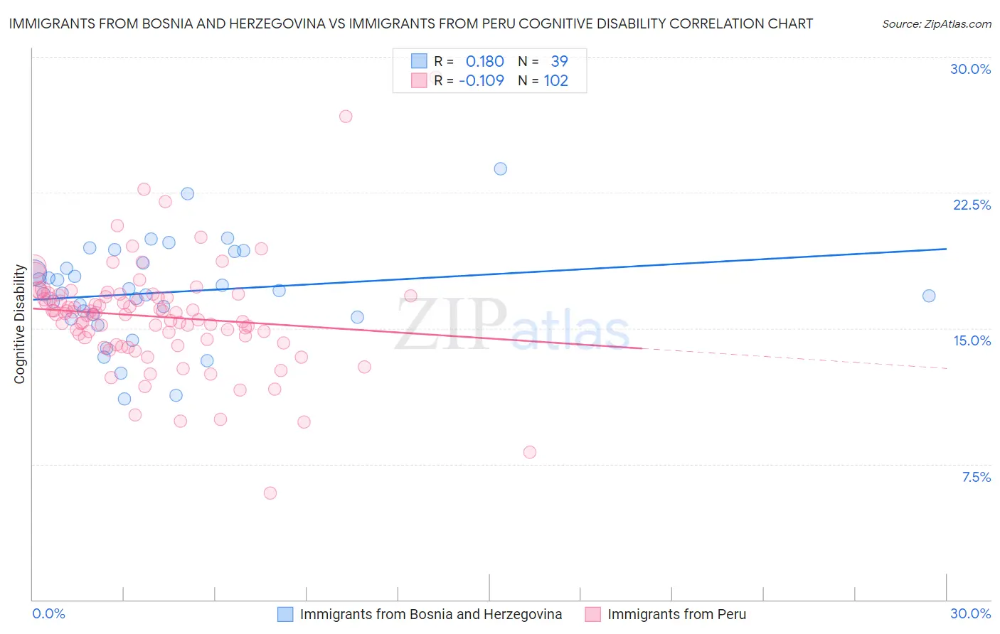 Immigrants from Bosnia and Herzegovina vs Immigrants from Peru Cognitive Disability