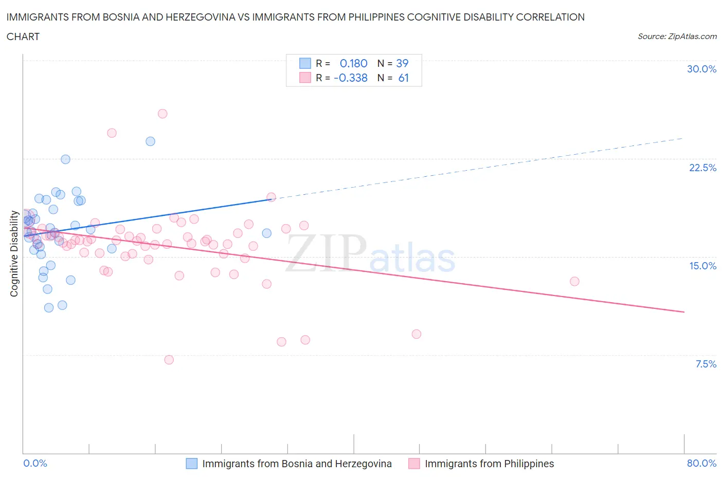 Immigrants from Bosnia and Herzegovina vs Immigrants from Philippines Cognitive Disability