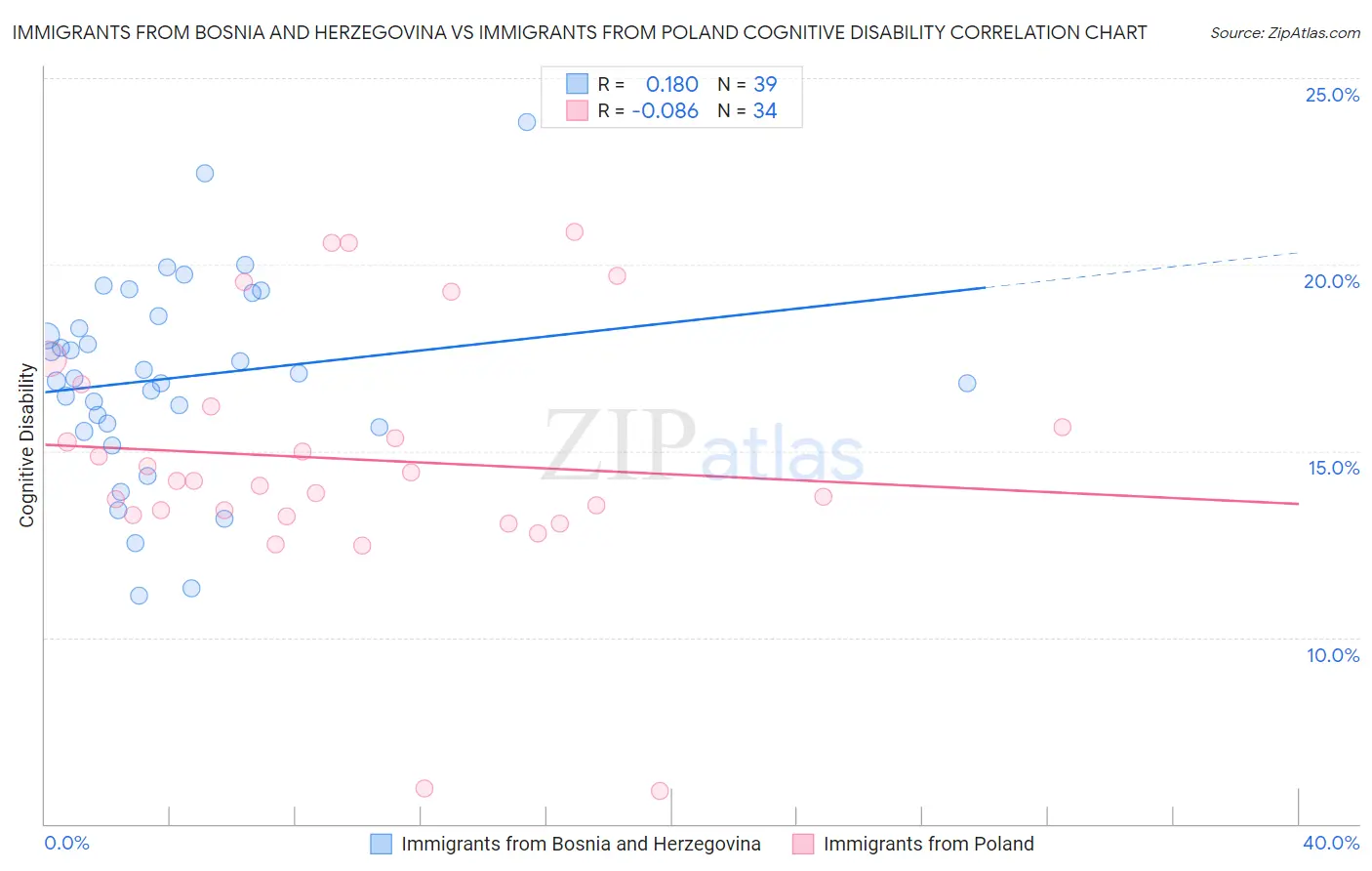 Immigrants from Bosnia and Herzegovina vs Immigrants from Poland Cognitive Disability