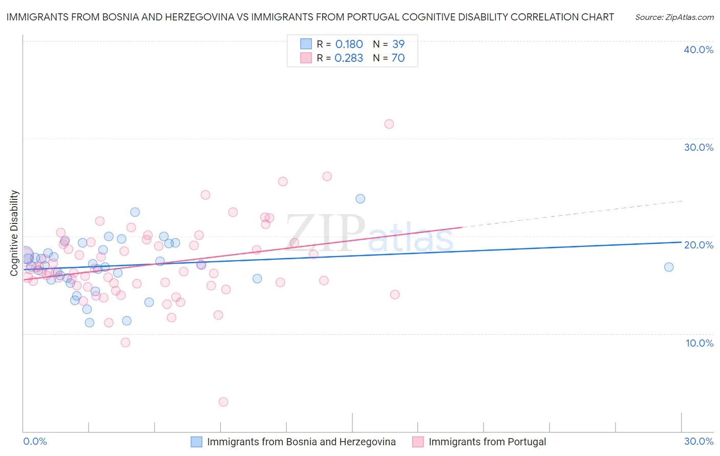 Immigrants from Bosnia and Herzegovina vs Immigrants from Portugal Cognitive Disability