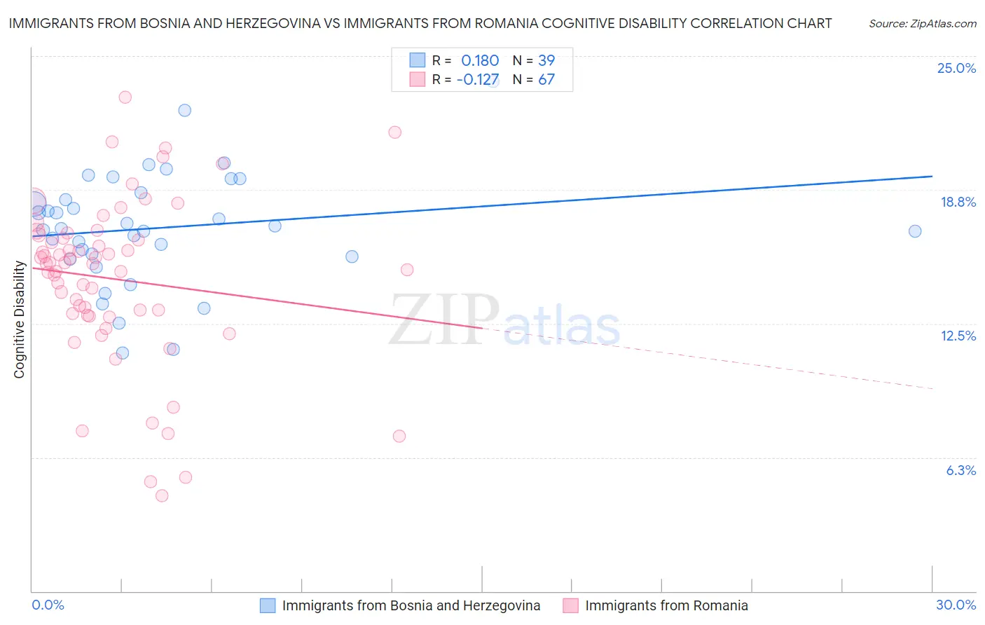 Immigrants from Bosnia and Herzegovina vs Immigrants from Romania Cognitive Disability